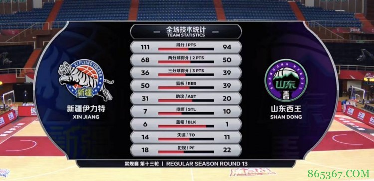 曾令旭30+5+7 唐才育22分 哈德森33+5+6 新疆大胜山东