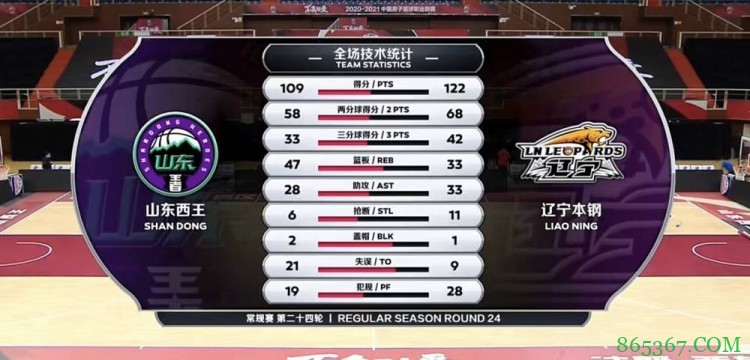 梅奥32分 郭艾伦23+8 哈德森27+17+11 辽宁力克山东迎7连胜