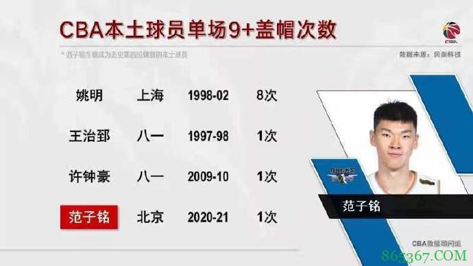 比肩姚明、王治郅！范子铭成历史第4位单场9+盖帽的本土球员