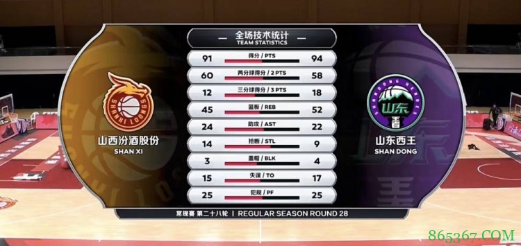 刘毅20分 陶汉林17+10 哈德森准三双 山东险胜山西