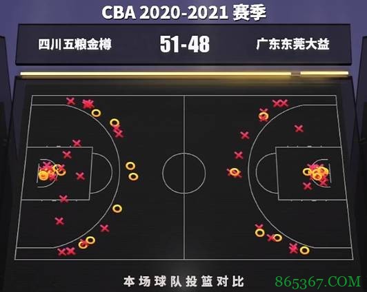 任骏飞25分 马尚22分 赵睿18分 广东大胜四川