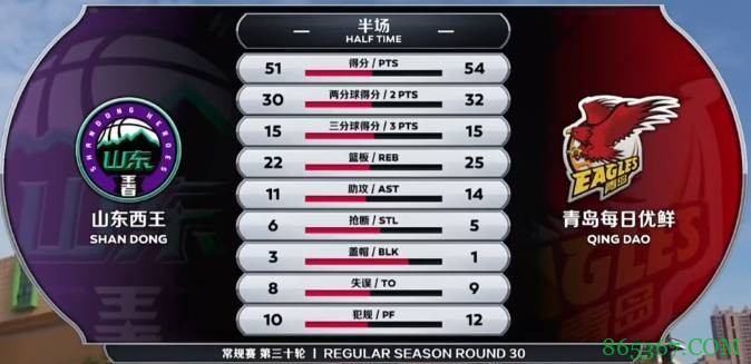 哈德森34+9+8 达卡里31+18 山东末节逆转送青岛8连败