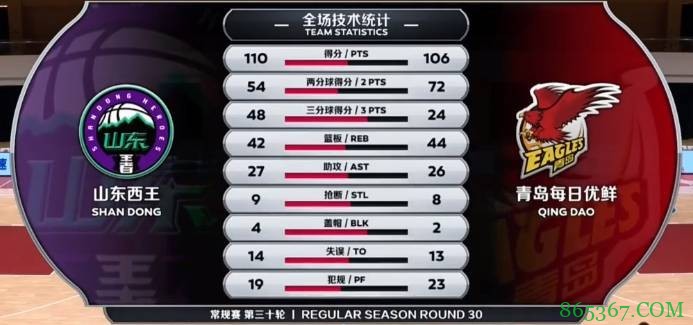 哈德森34+9+8 达卡里31+18 山东末节逆转送青岛8连败