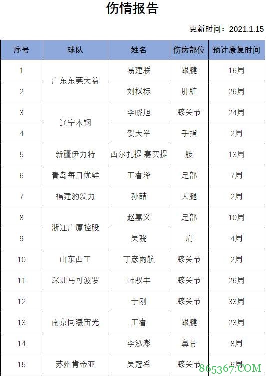 CBA官方更新伤情报告：小丁、贺天举、可兰预计2周后复出