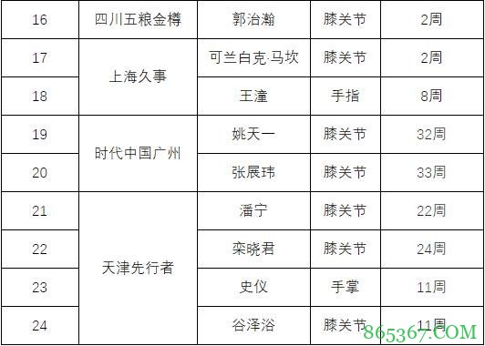 CBA官方更新伤情报告：小丁、贺天举、可兰预计2周后复出