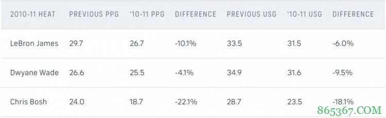 【分析】通过三巨头合作历史预测篮网情况 哈登将成队内得分王？