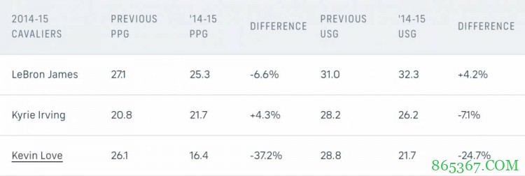 【分析】通过三巨头合作历史预测篮网情况 哈登将成队内得分王？