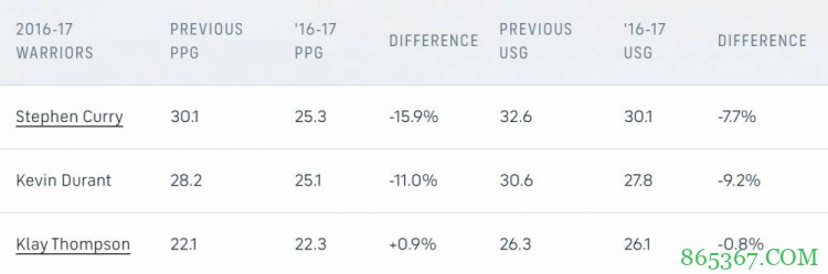 【分析】通过三巨头合作历史预测篮网情况 哈登将成队内得分王？