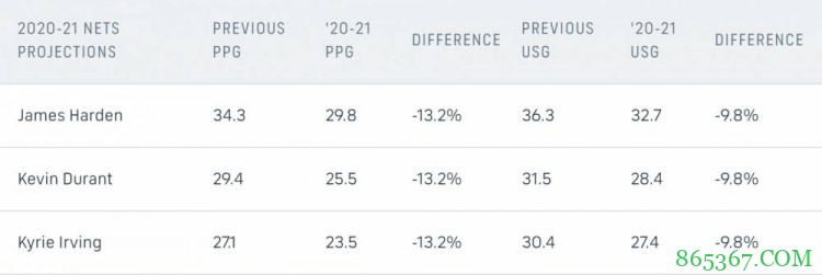 【分析】通过三巨头合作历史预测篮网情况 哈登将成队内得分王？