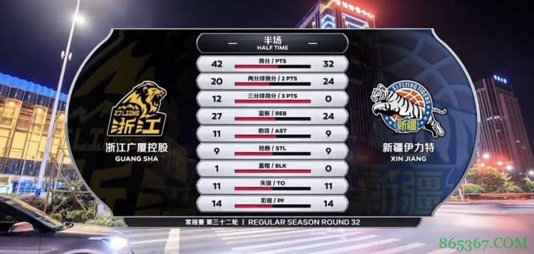 胡金秋28+11 冯欣22+8 莫泰17+18 广厦大胜新疆迎4连胜
