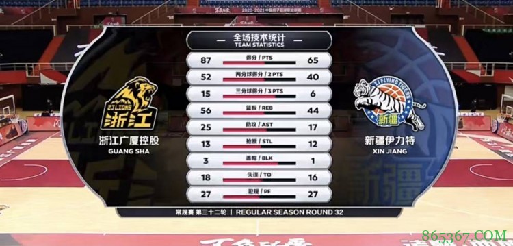 胡金秋28+11 冯欣22+8 莫泰17+18 广厦大胜新疆迎4连胜