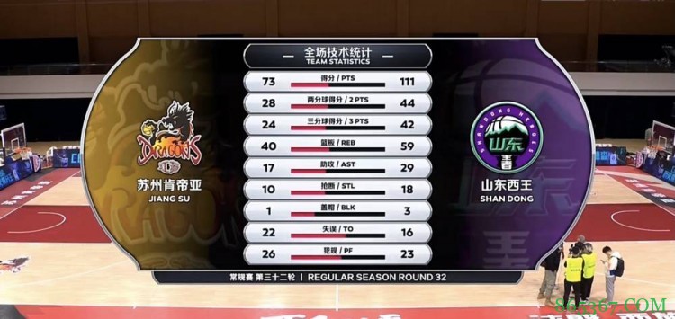 哈德森24+11+9&加冕CBA历史得分王 山东送江苏5连败