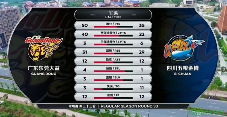 马尚15+6 张昊19+7 袁堂文15+10 广东轻取四川迎6连胜