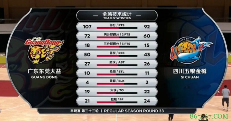 马尚15+6 张昊19+7 袁堂文15+10 广东轻取四川迎6连胜