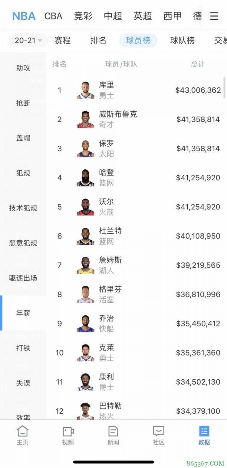 夜谈：看年薪，你觉得哪位球星的性价比最高？