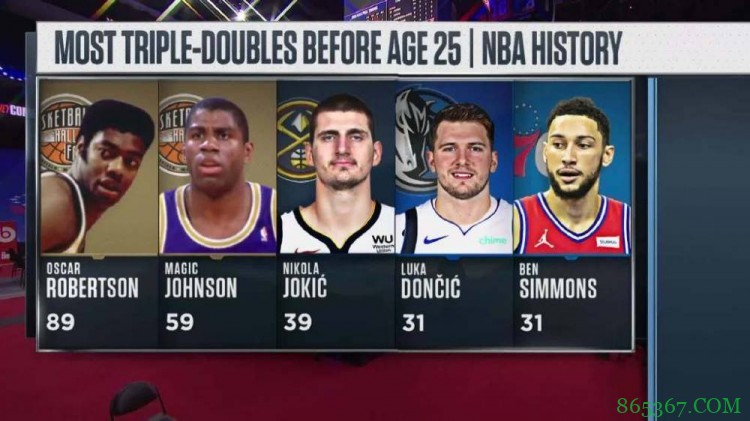 球员25岁前三双次数TOP5：西蒙斯31次并列第四多