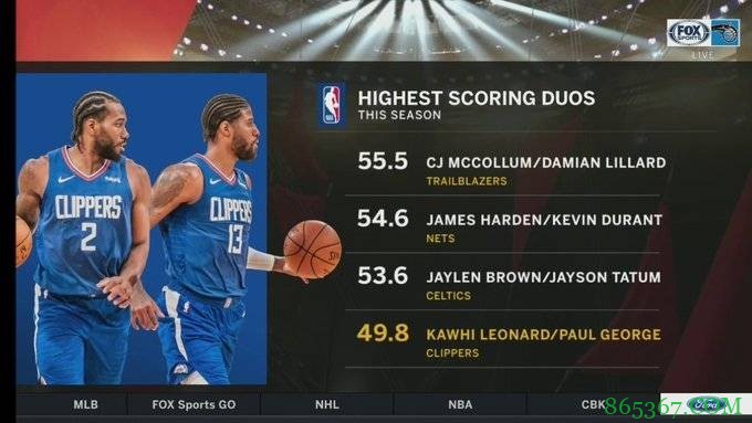 本季二人组场均得分：CJ&利拉德第一 哈登&KD第二 小卡&乔治第四