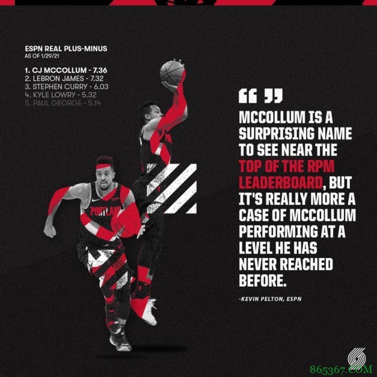 赛季首期真实正负值:CJ第1 詹姆斯、库里、洛瑞、乔治分列2-5位