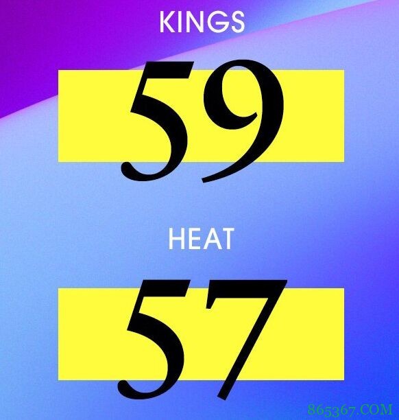 巴特勒30+8+7 阿德巴约18+13 福克斯30+6+6 热火险胜国王