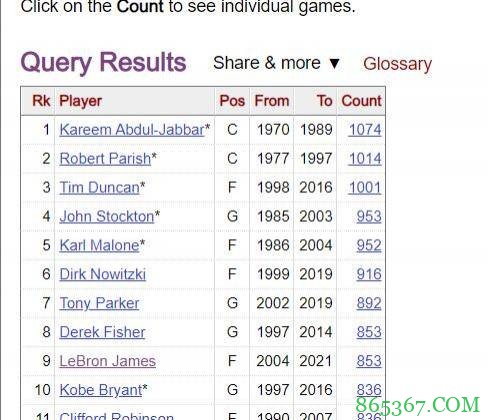 詹姆斯超越费舍尔 生涯胜场数升至历史第八