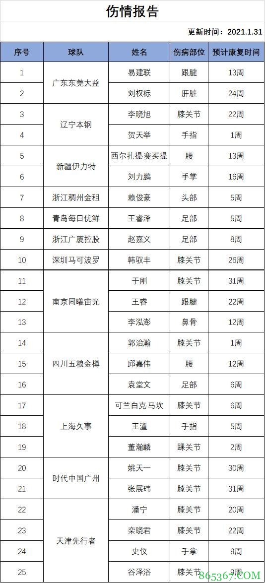 CBA官方更新伤情报告：阿联预计需13周康复 小丁已不在名单中