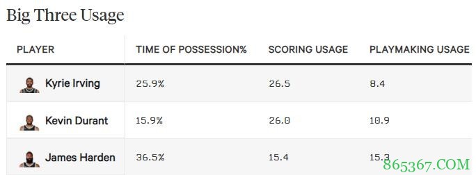 讨论|KD前15场比赛：进攻端依旧无解 攻防任务太重成隐患