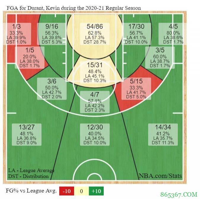讨论|KD前15场比赛：进攻端依旧无解 攻防任务太重成隐患