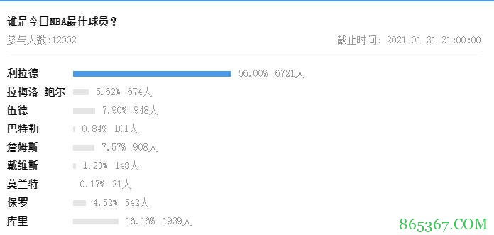 【大发体育评选】1月31日NBA最佳球员：利拉德
