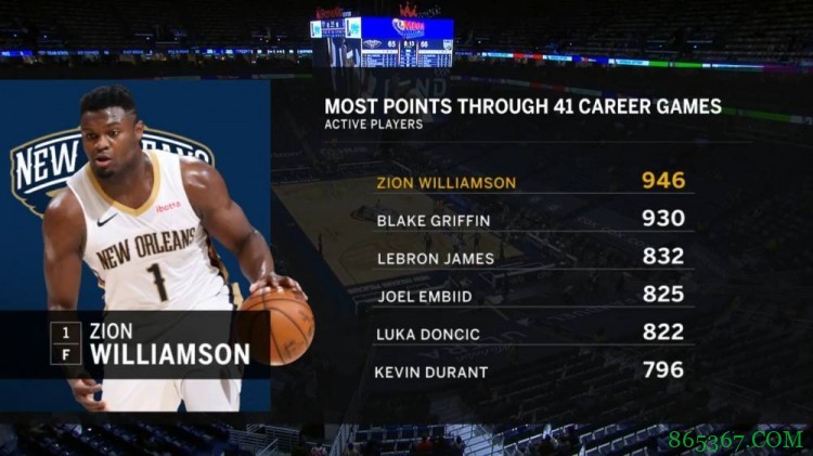 锡安生涯前41场比赛共得946分 现役球员最多