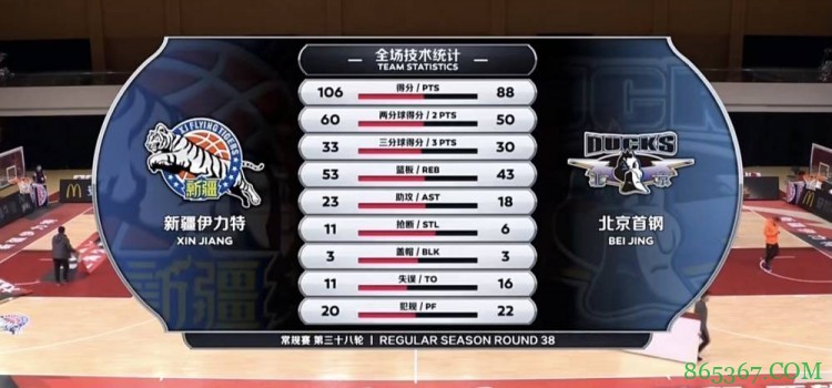 周琦23+12 莫泰24+12+5 吉布森23+6+5 新疆轻取北京