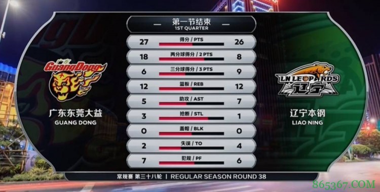 马尚36分 威姆斯23+5 梅奥30+7 广东力克辽宁登顶积分榜