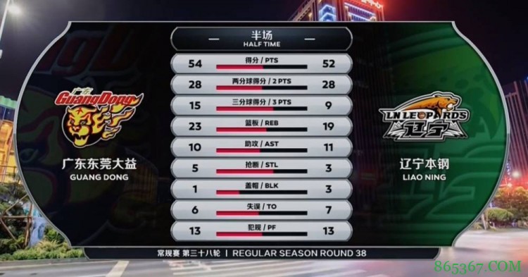 马尚36分 威姆斯23+5 梅奥30+7 广东力克辽宁登顶积分榜