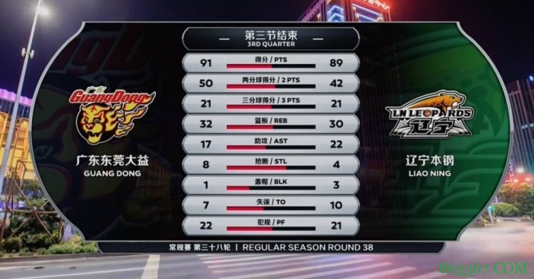 马尚36分 威姆斯23+5 梅奥30+7 广东力克辽宁登顶积分榜