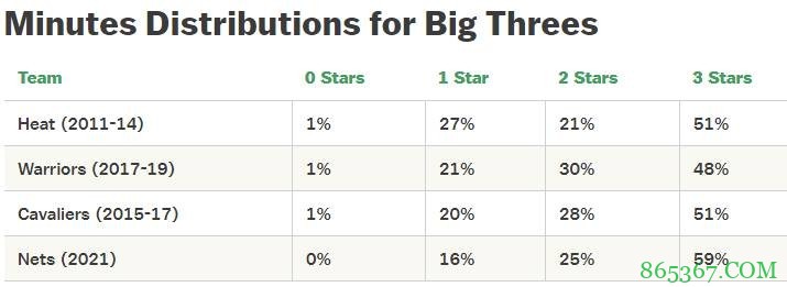 【分析】篮网轮换合理&哈登转变积极 这让三巨头大显威力