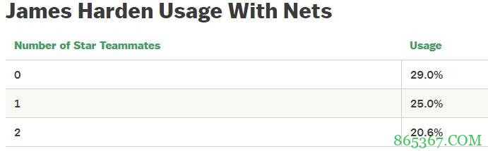 【分析】篮网轮换合理&哈登转变积极 这让三巨头大显威力