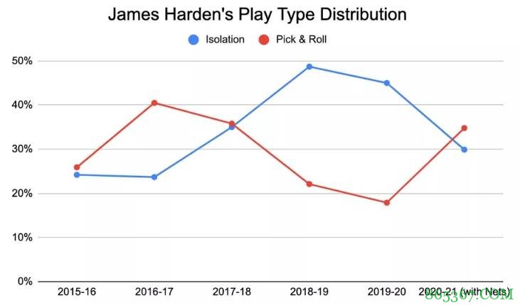 【分析】篮网轮换合理&哈登转变积极 这让三巨头大显威力