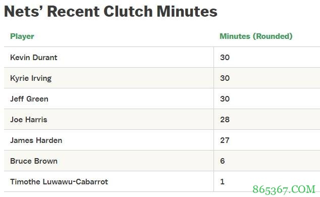 【分析】篮网轮换合理&哈登转变积极 这让三巨头大显威力