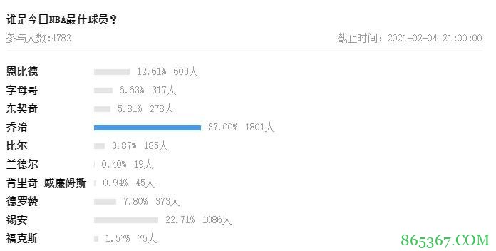 【大发体育评选】2月4日NBA最佳球员：乔治
