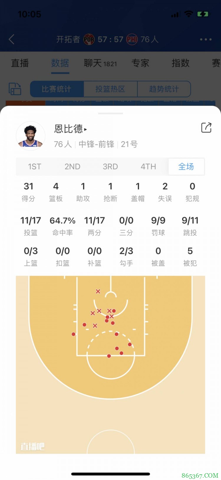 愈战愈勇！恩比德半场轰下31分 职业生涯半场第二高分