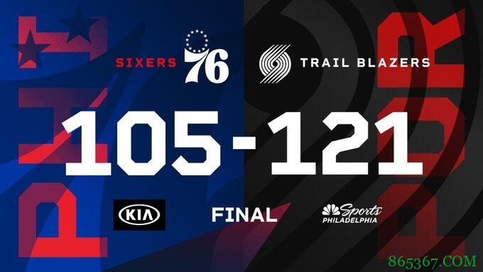 安东尼22+5 坎特17+18 恩比德37+5 开拓者终结76人四连胜