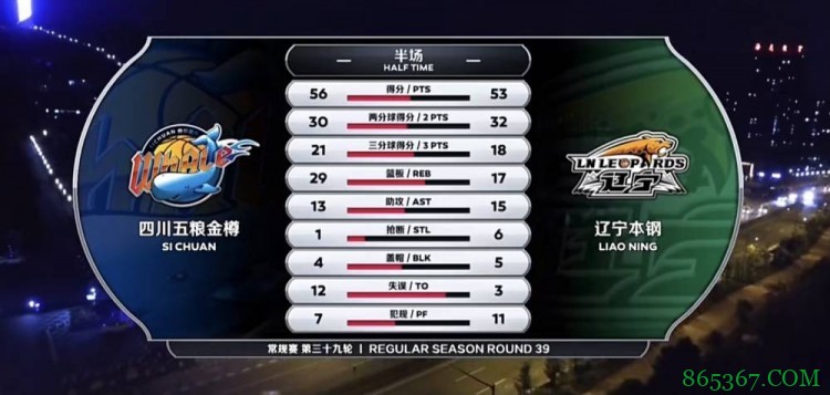 亨特32+6 李原宇21+6 张镇麟新高29+7 四川轻取辽宁迎4连胜