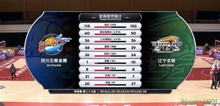亨特32+6 李原宇21+6 张镇麟新高29+7 四川轻取辽宁迎4连胜