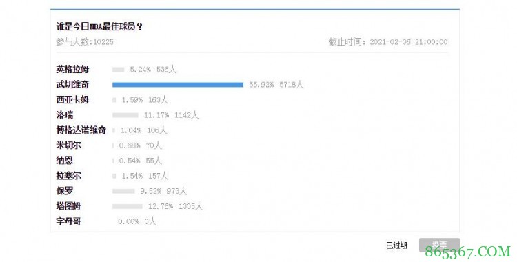 【大发体育评选】2月6日NBA最佳球员:武切维奇