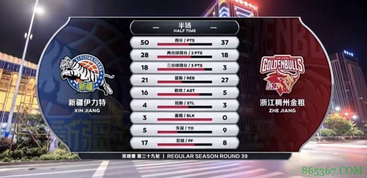 莫泰28+15+6 周琦19+12 兰兹博格31+10 新疆终结浙江3连胜