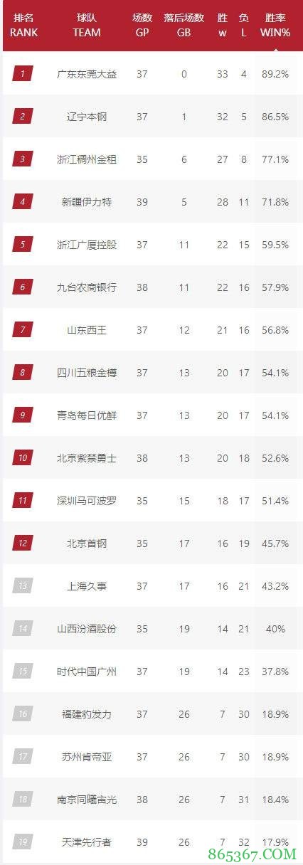 常规赛第二阶段积分榜：广东反超辽宁升至第1 北京暂居第12