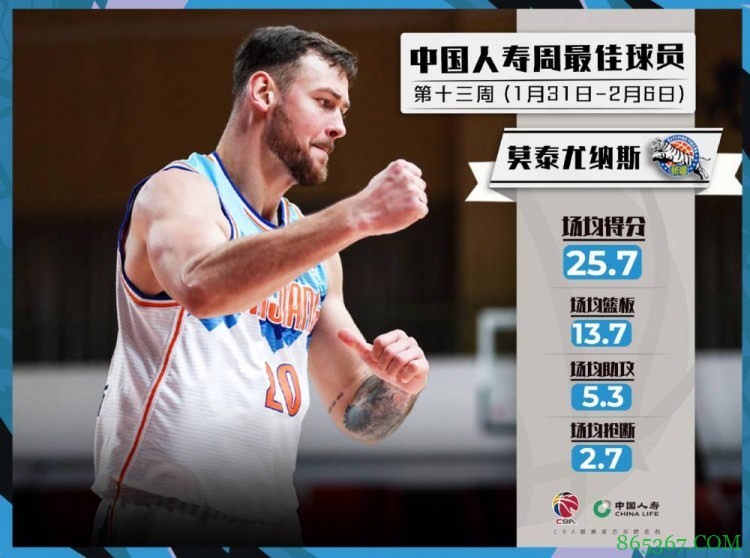 CBA官方：朱旭航和莫泰尤纳斯当选周最佳球员