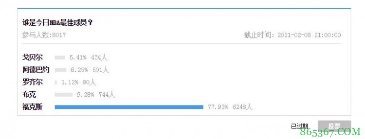 【大发体育评选】2月8日NBA最佳球员:福克斯