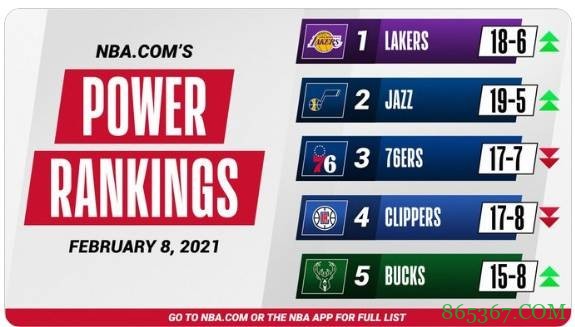 NBA官方更新球队实力榜:湖人重回榜首 爵士&76人分列二三