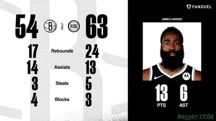 格兰特32+5 赖特22+9 哈登24+6+12 活塞送篮网3连败