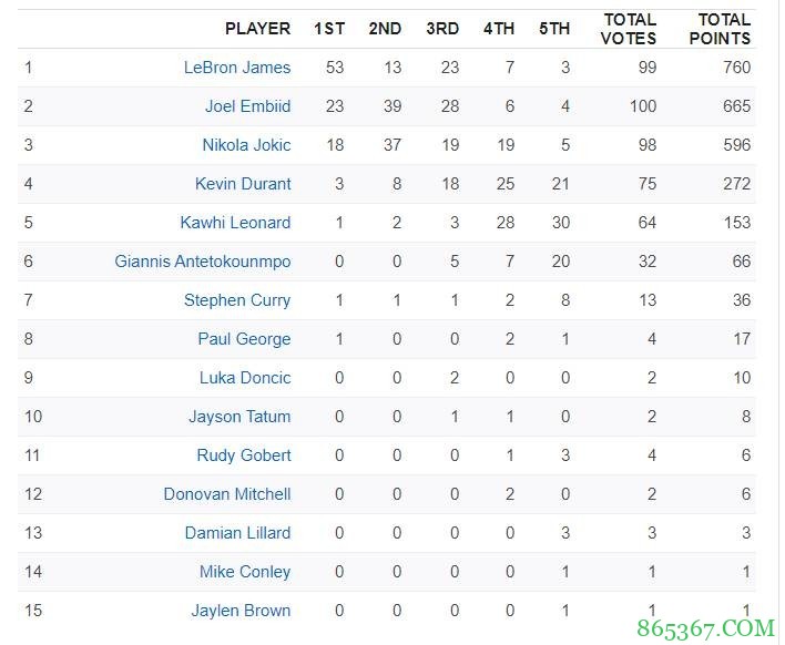 百位美记模拟MVP投票结果:老詹第一 恩比德&约基奇分列二三